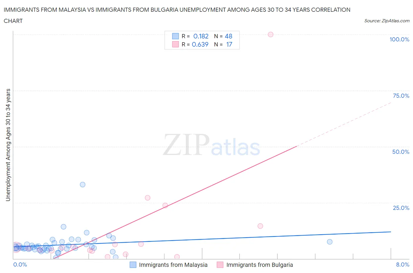 Immigrants from Malaysia vs Immigrants from Bulgaria Unemployment Among Ages 30 to 34 years
