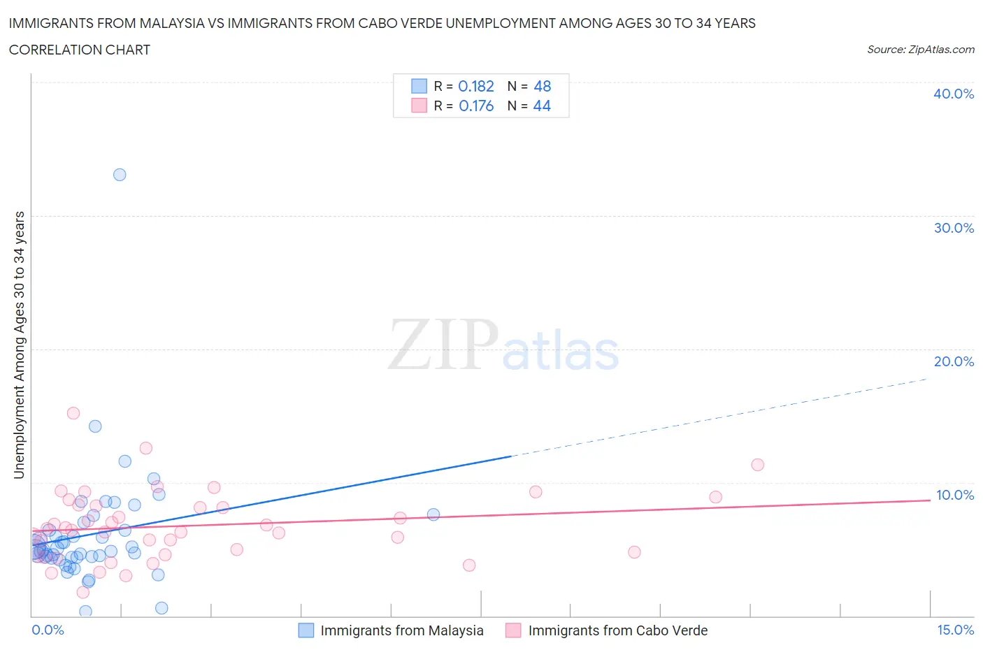 Immigrants from Malaysia vs Immigrants from Cabo Verde Unemployment Among Ages 30 to 34 years