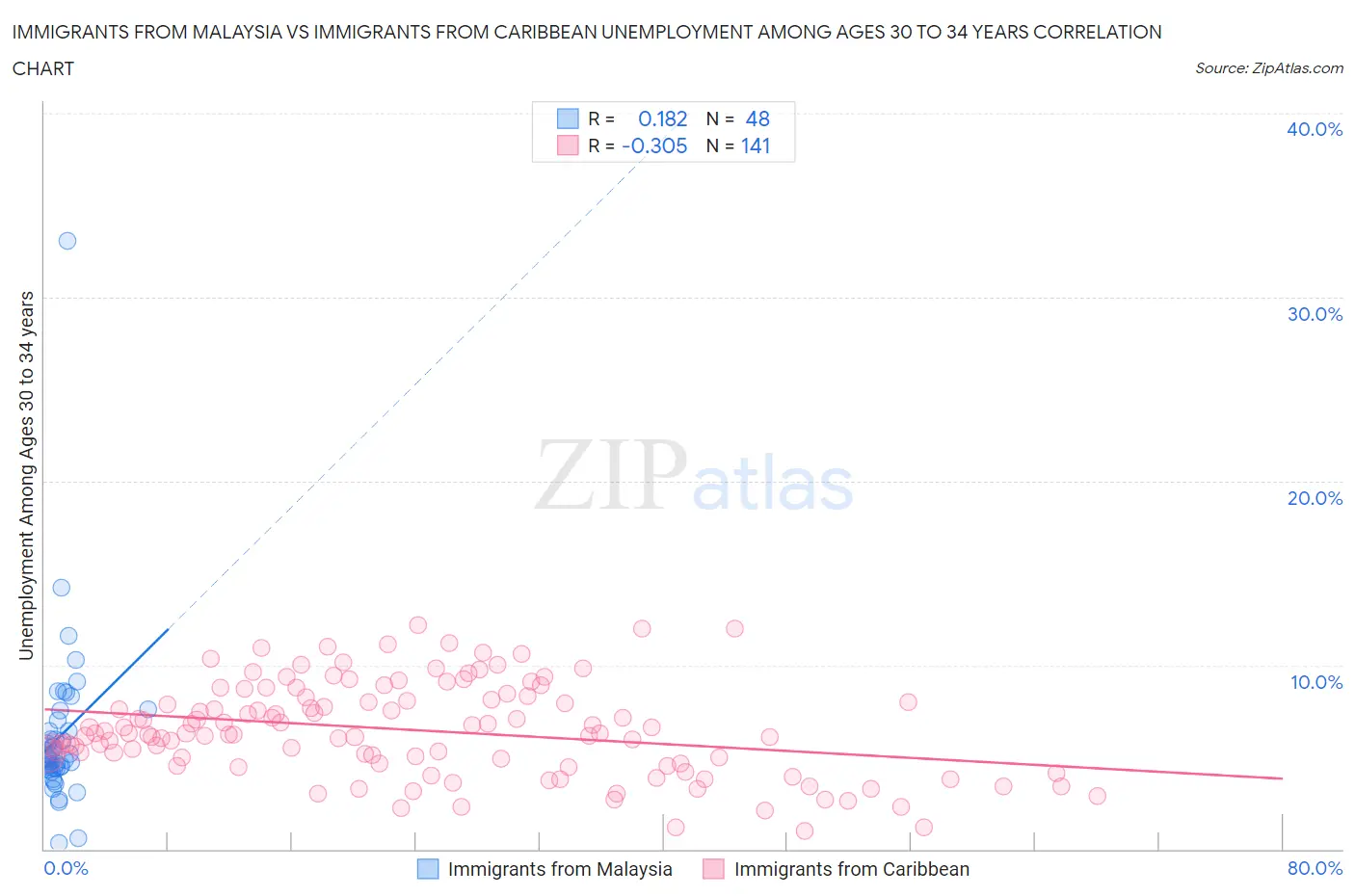 Immigrants from Malaysia vs Immigrants from Caribbean Unemployment Among Ages 30 to 34 years