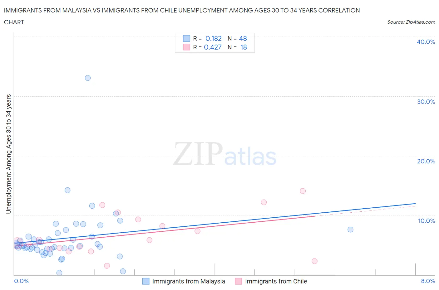Immigrants from Malaysia vs Immigrants from Chile Unemployment Among Ages 30 to 34 years