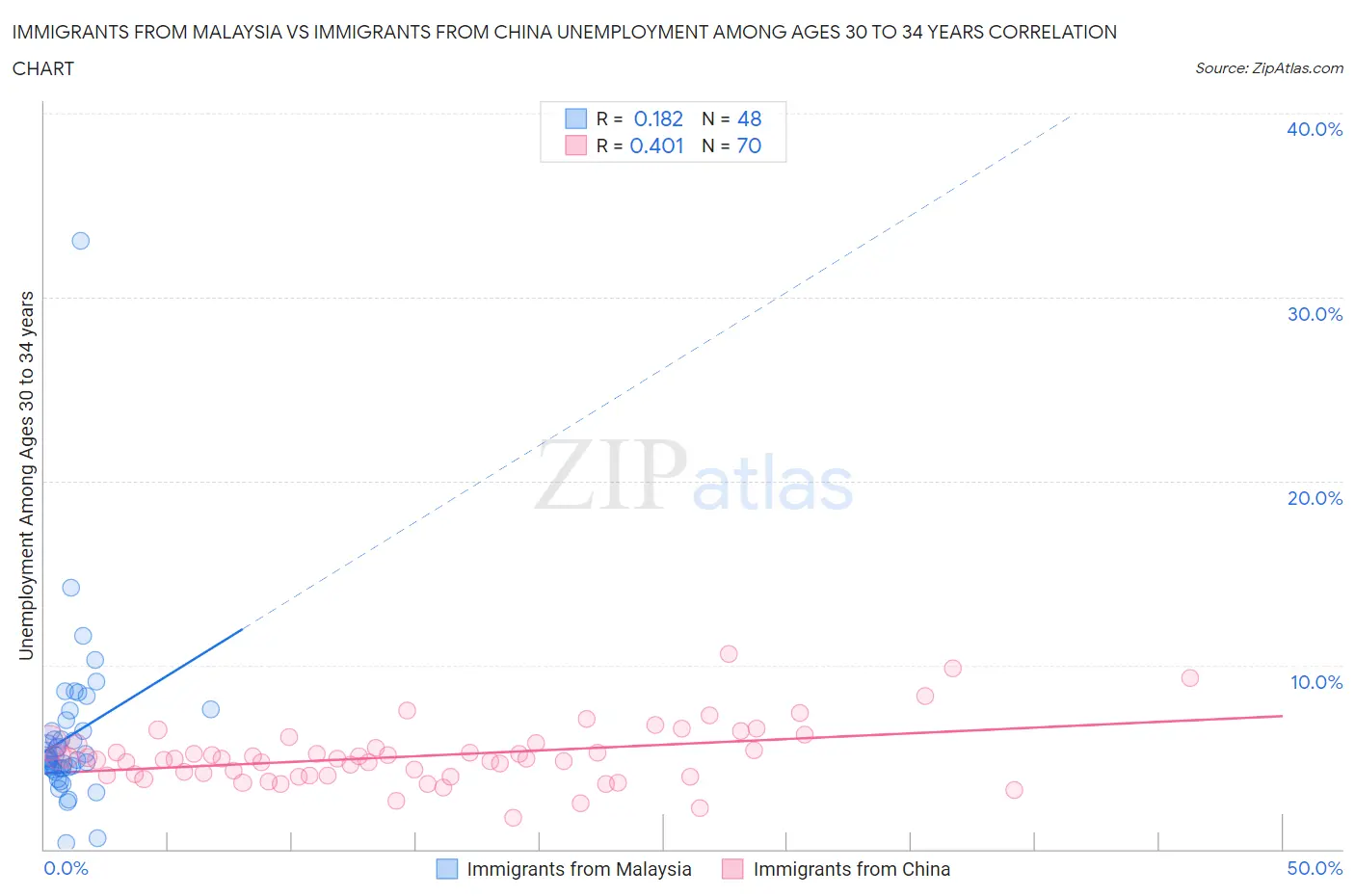 Immigrants from Malaysia vs Immigrants from China Unemployment Among Ages 30 to 34 years