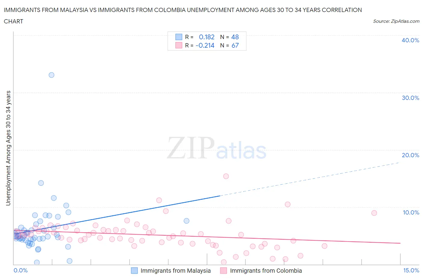 Immigrants from Malaysia vs Immigrants from Colombia Unemployment Among Ages 30 to 34 years