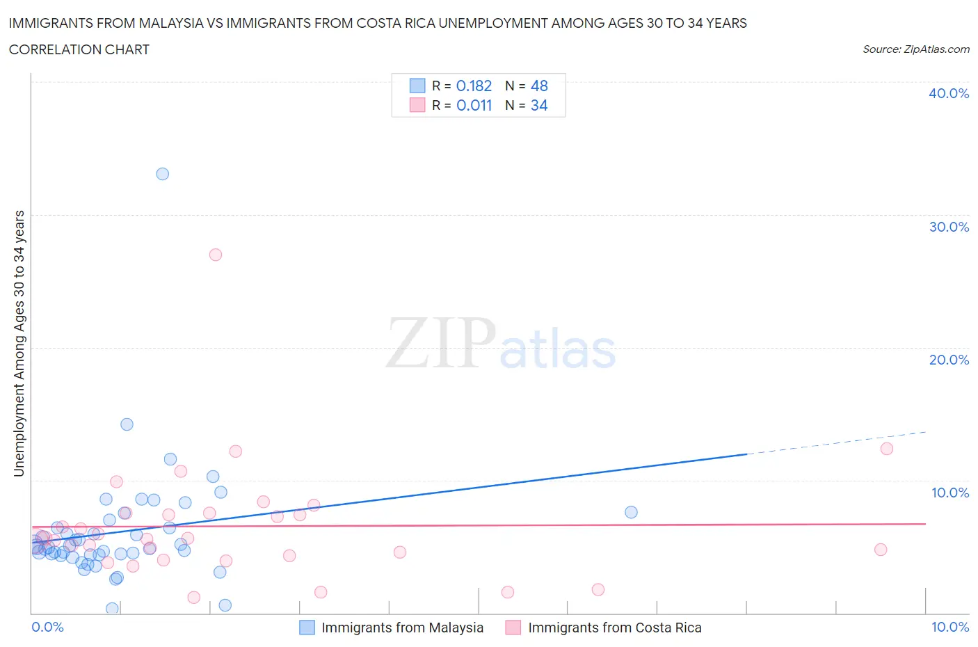 Immigrants from Malaysia vs Immigrants from Costa Rica Unemployment Among Ages 30 to 34 years