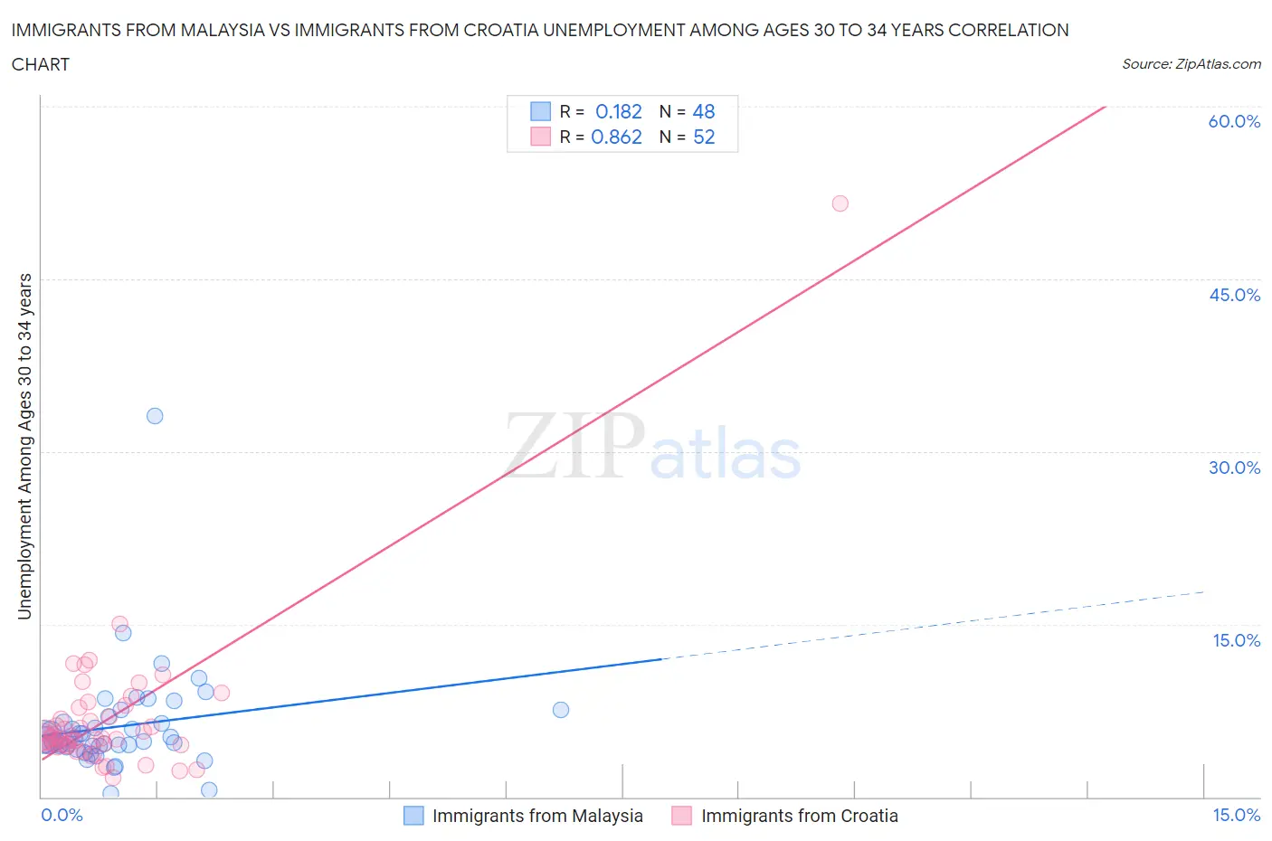 Immigrants from Malaysia vs Immigrants from Croatia Unemployment Among Ages 30 to 34 years