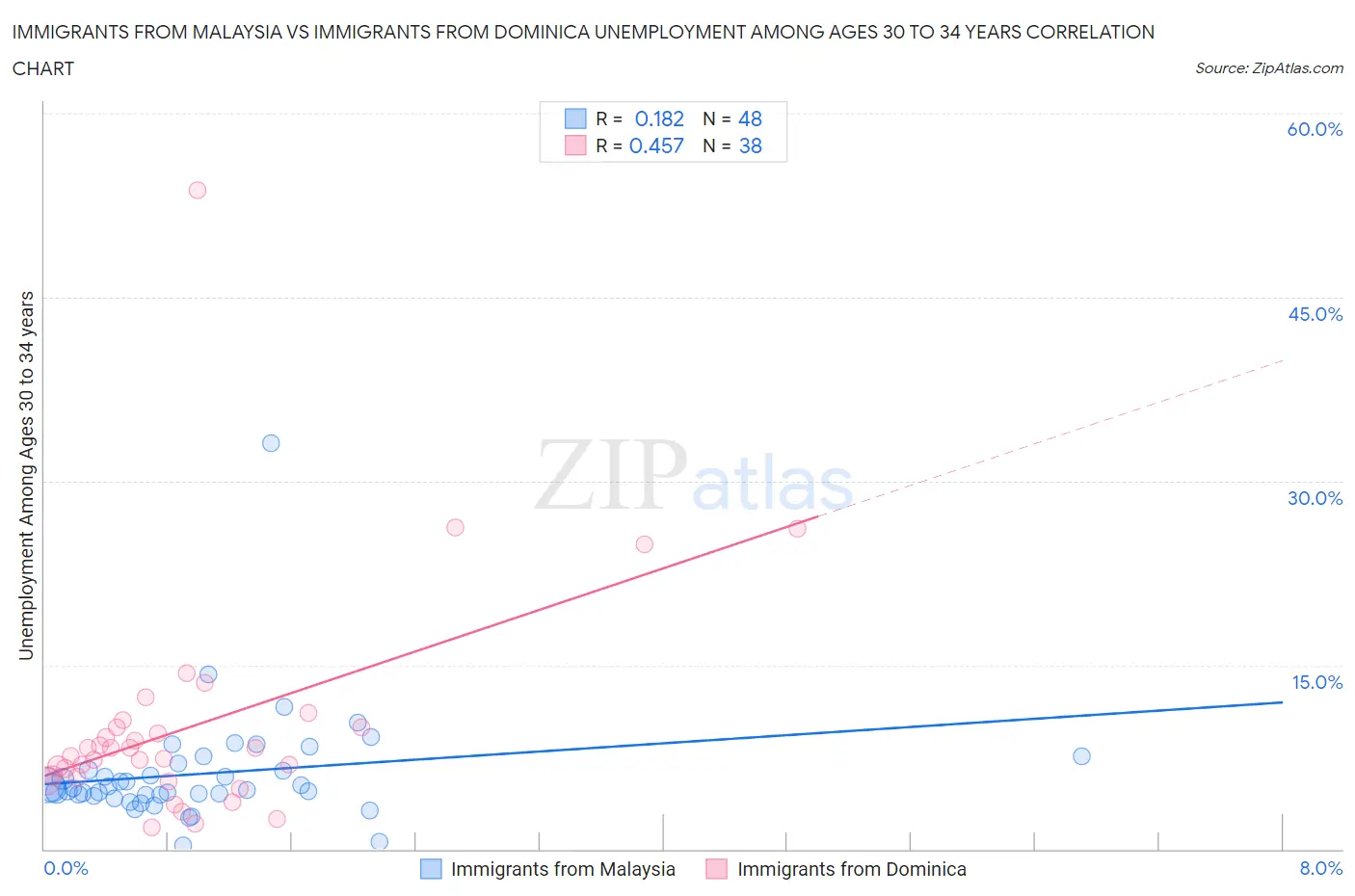 Immigrants from Malaysia vs Immigrants from Dominica Unemployment Among Ages 30 to 34 years