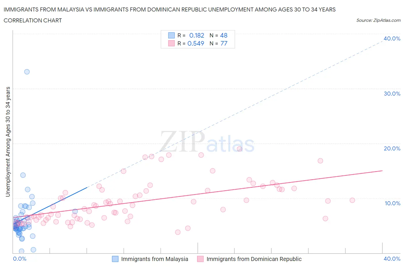 Immigrants from Malaysia vs Immigrants from Dominican Republic Unemployment Among Ages 30 to 34 years