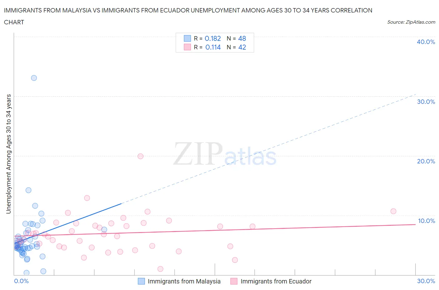 Immigrants from Malaysia vs Immigrants from Ecuador Unemployment Among Ages 30 to 34 years