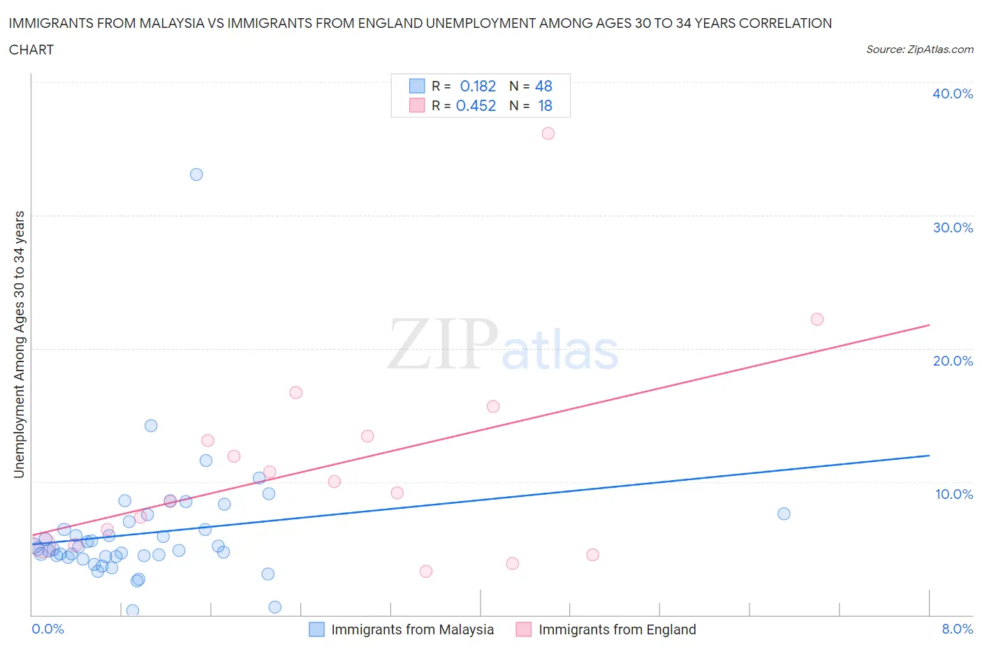 Immigrants from Malaysia vs Immigrants from England Unemployment Among Ages 30 to 34 years
