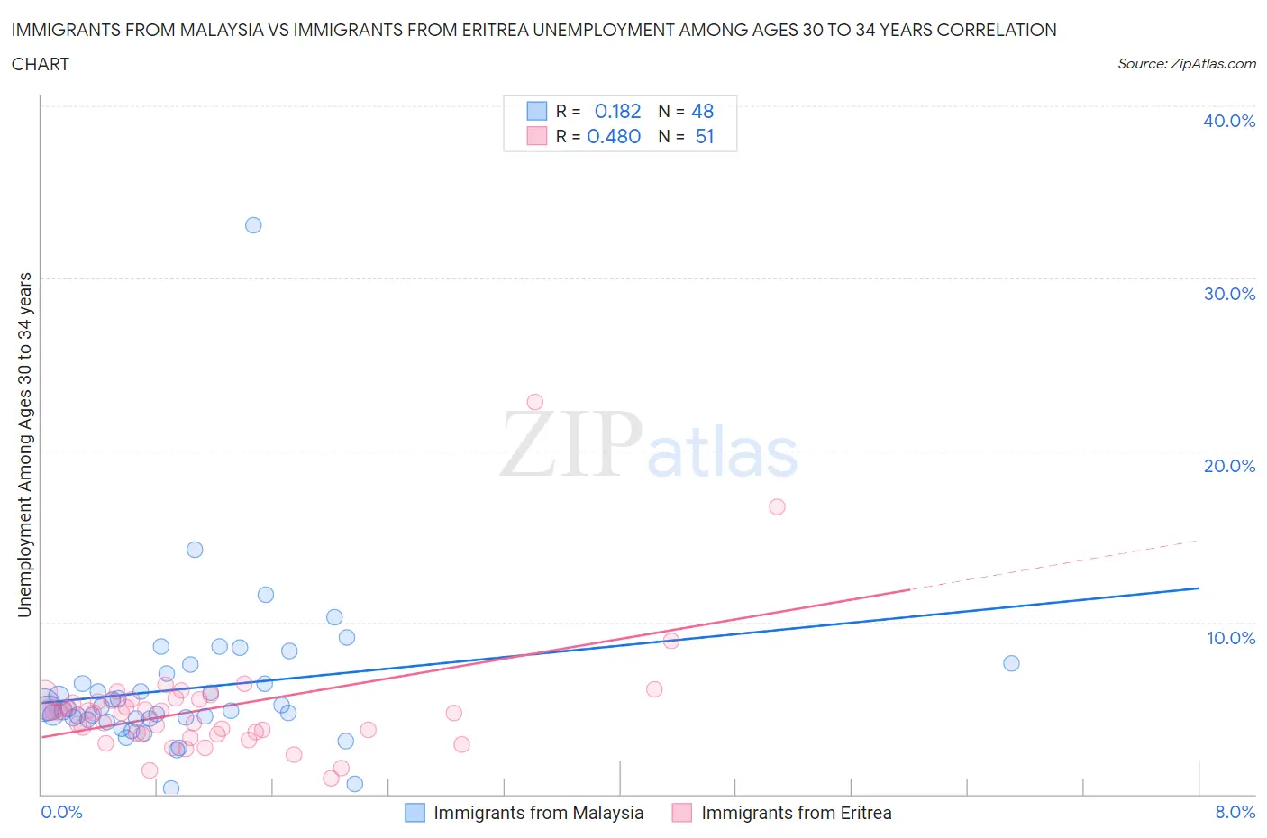 Immigrants from Malaysia vs Immigrants from Eritrea Unemployment Among Ages 30 to 34 years