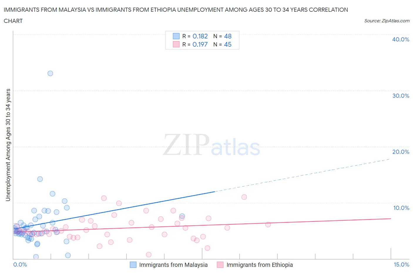 Immigrants from Malaysia vs Immigrants from Ethiopia Unemployment Among Ages 30 to 34 years