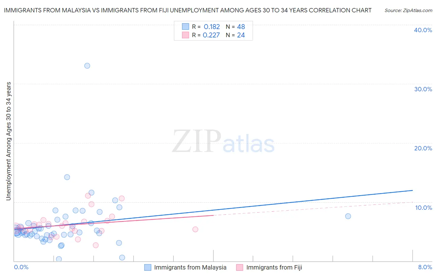 Immigrants from Malaysia vs Immigrants from Fiji Unemployment Among Ages 30 to 34 years
