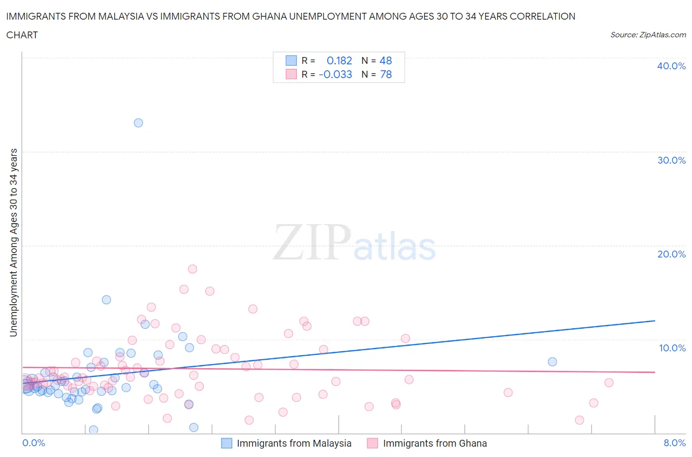 Immigrants from Malaysia vs Immigrants from Ghana Unemployment Among Ages 30 to 34 years