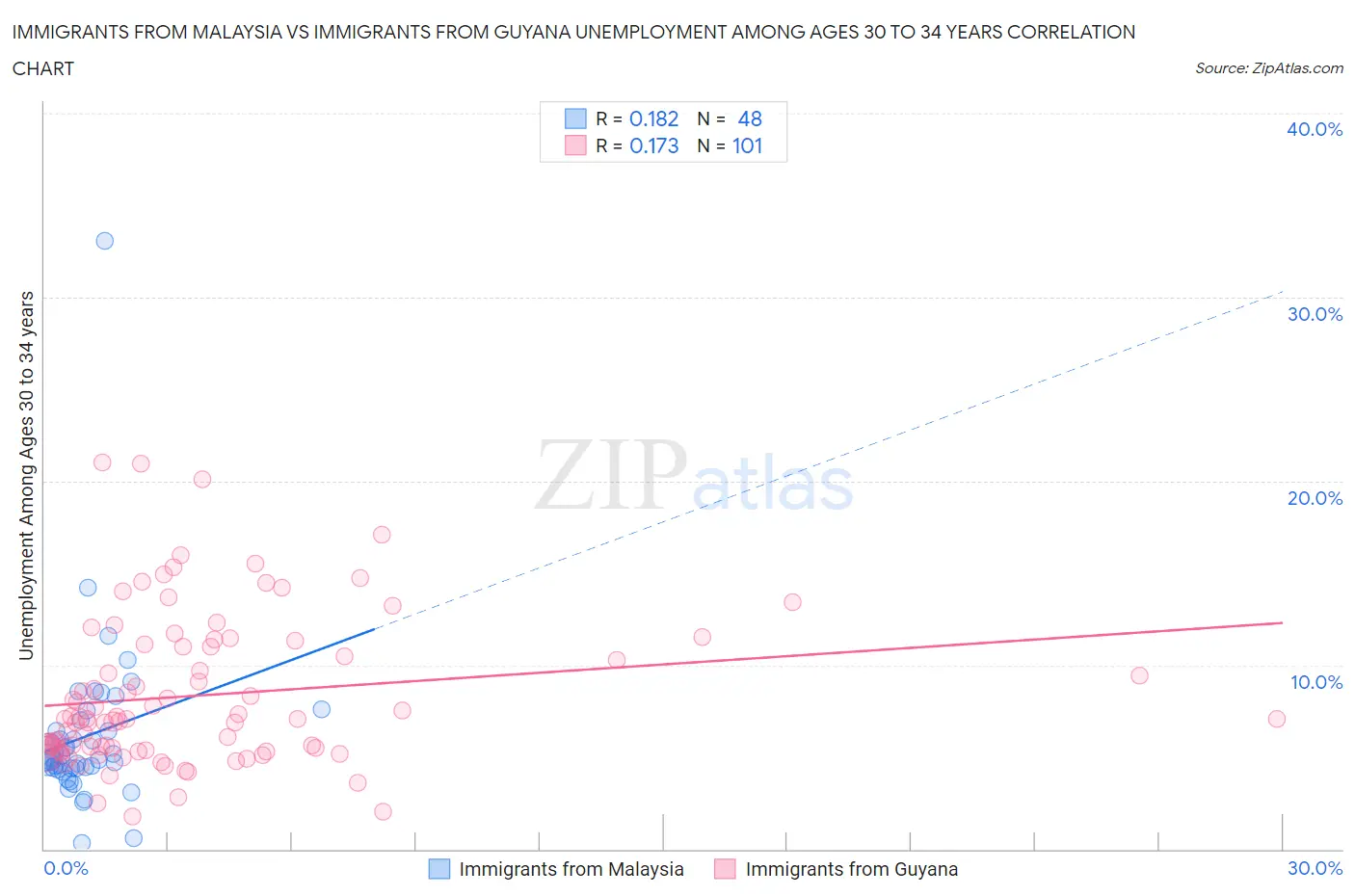 Immigrants from Malaysia vs Immigrants from Guyana Unemployment Among Ages 30 to 34 years