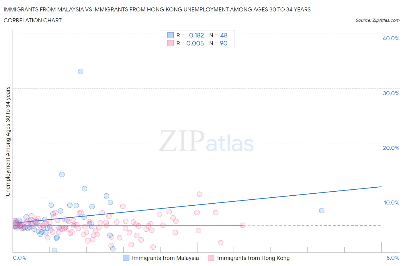 Immigrants from Malaysia vs Immigrants from Hong Kong Unemployment Among Ages 30 to 34 years