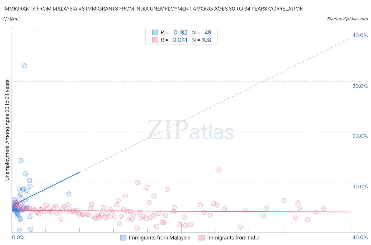 Immigrants from Malaysia vs Immigrants from India Unemployment Among Ages 30 to 34 years
