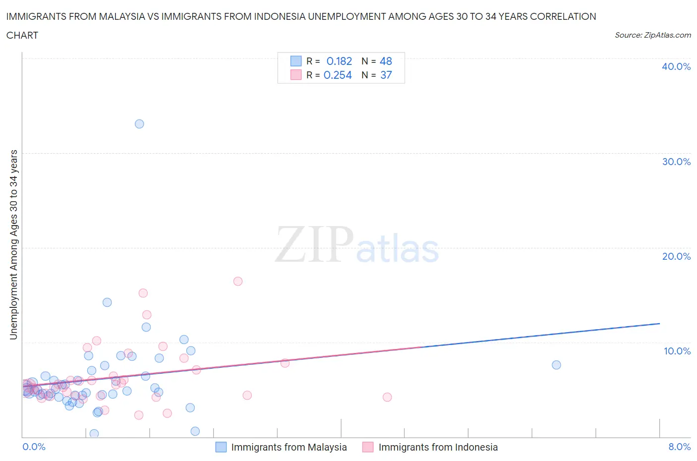 Immigrants from Malaysia vs Immigrants from Indonesia Unemployment Among Ages 30 to 34 years