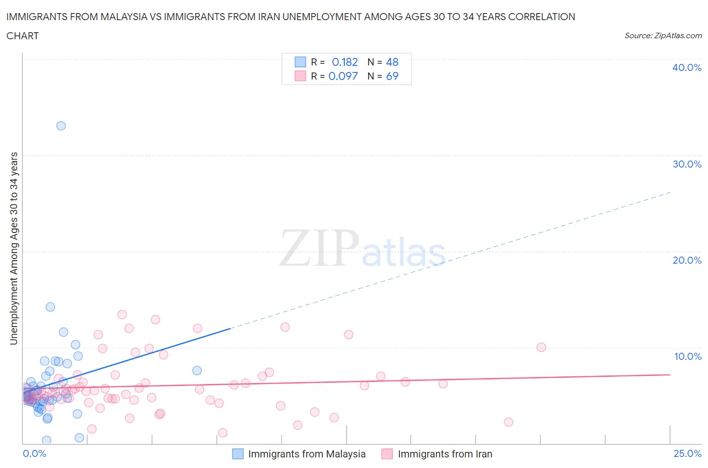 Immigrants from Malaysia vs Immigrants from Iran Unemployment Among Ages 30 to 34 years