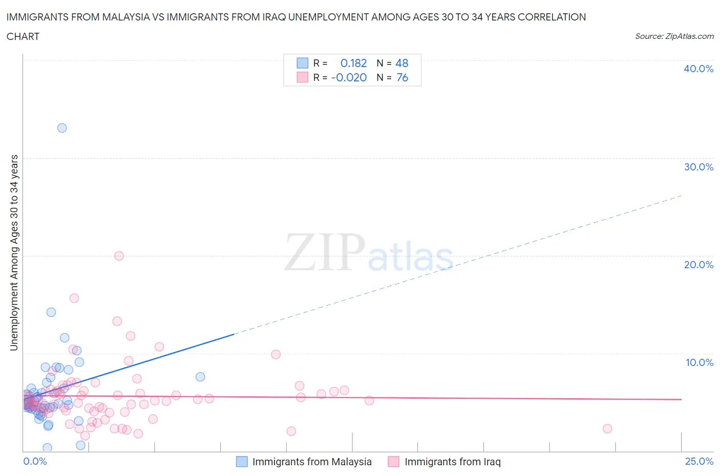Immigrants from Malaysia vs Immigrants from Iraq Unemployment Among Ages 30 to 34 years