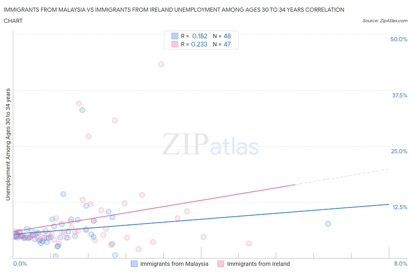 Immigrants from Malaysia vs Immigrants from Ireland Unemployment Among Ages 30 to 34 years