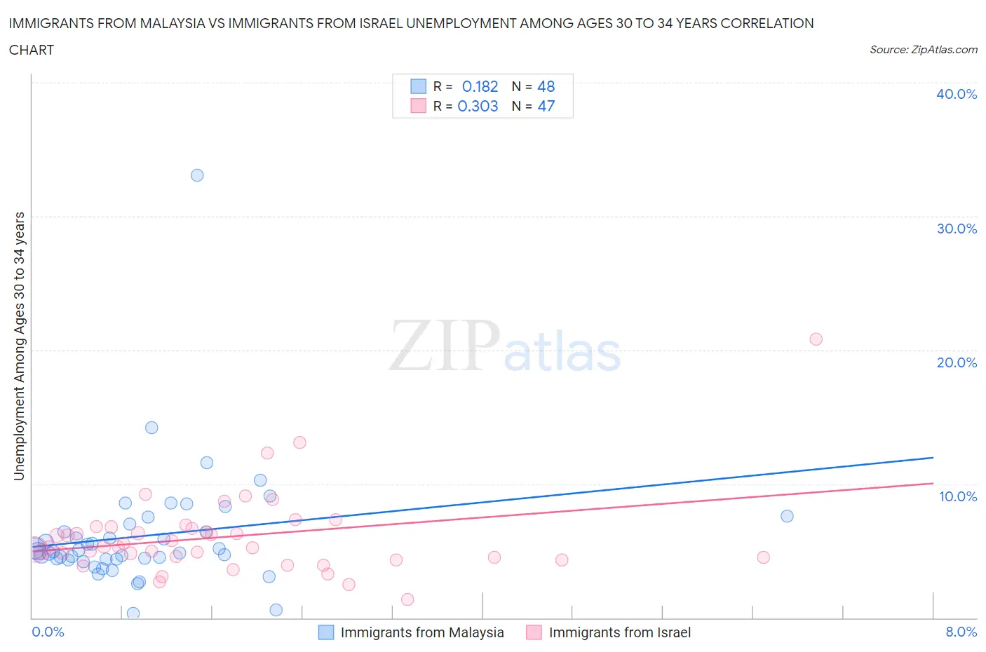 Immigrants from Malaysia vs Immigrants from Israel Unemployment Among Ages 30 to 34 years