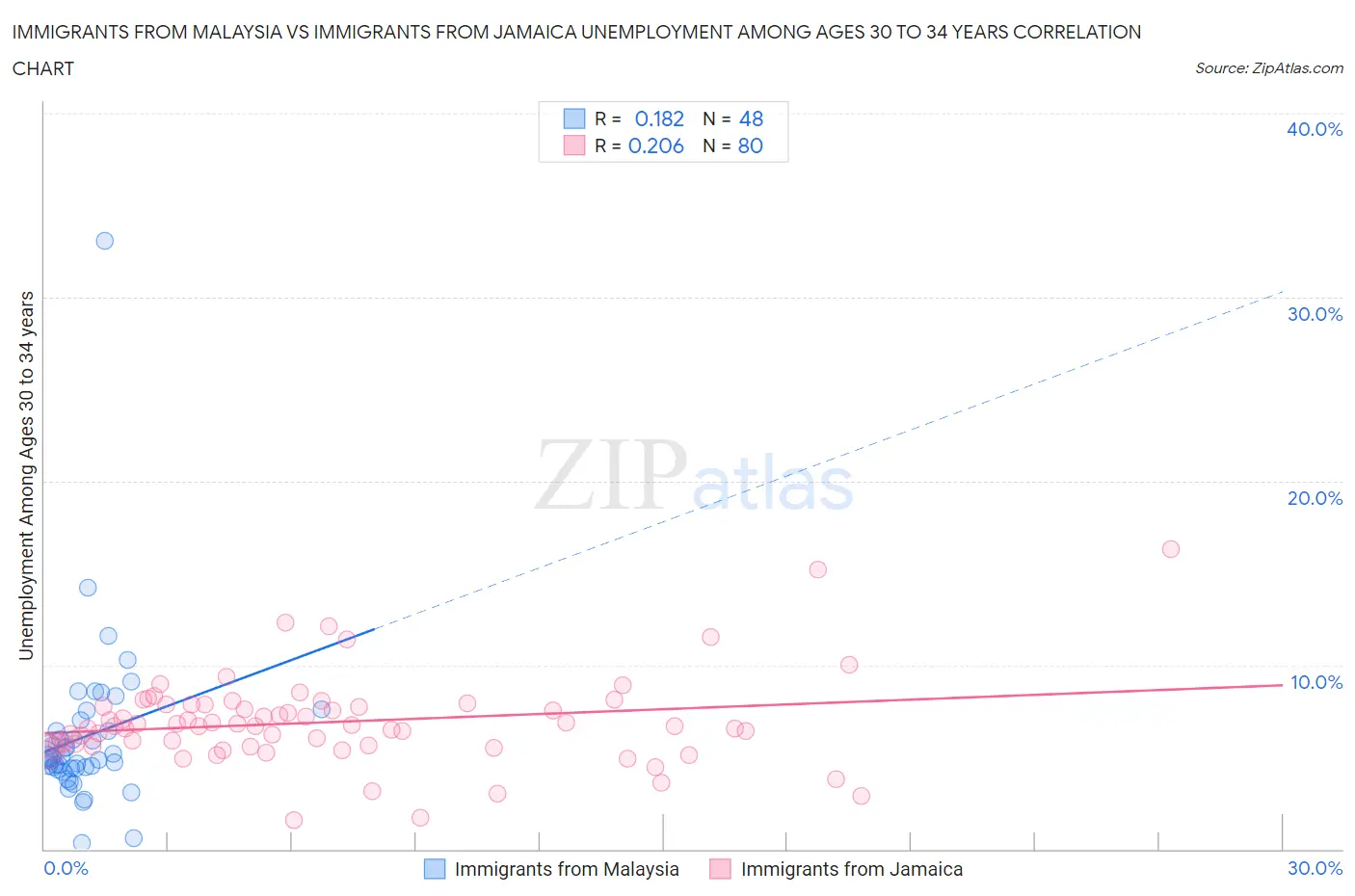 Immigrants from Malaysia vs Immigrants from Jamaica Unemployment Among Ages 30 to 34 years