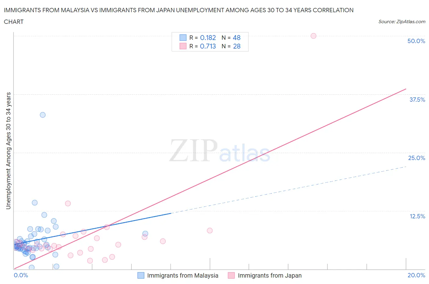 Immigrants from Malaysia vs Immigrants from Japan Unemployment Among Ages 30 to 34 years