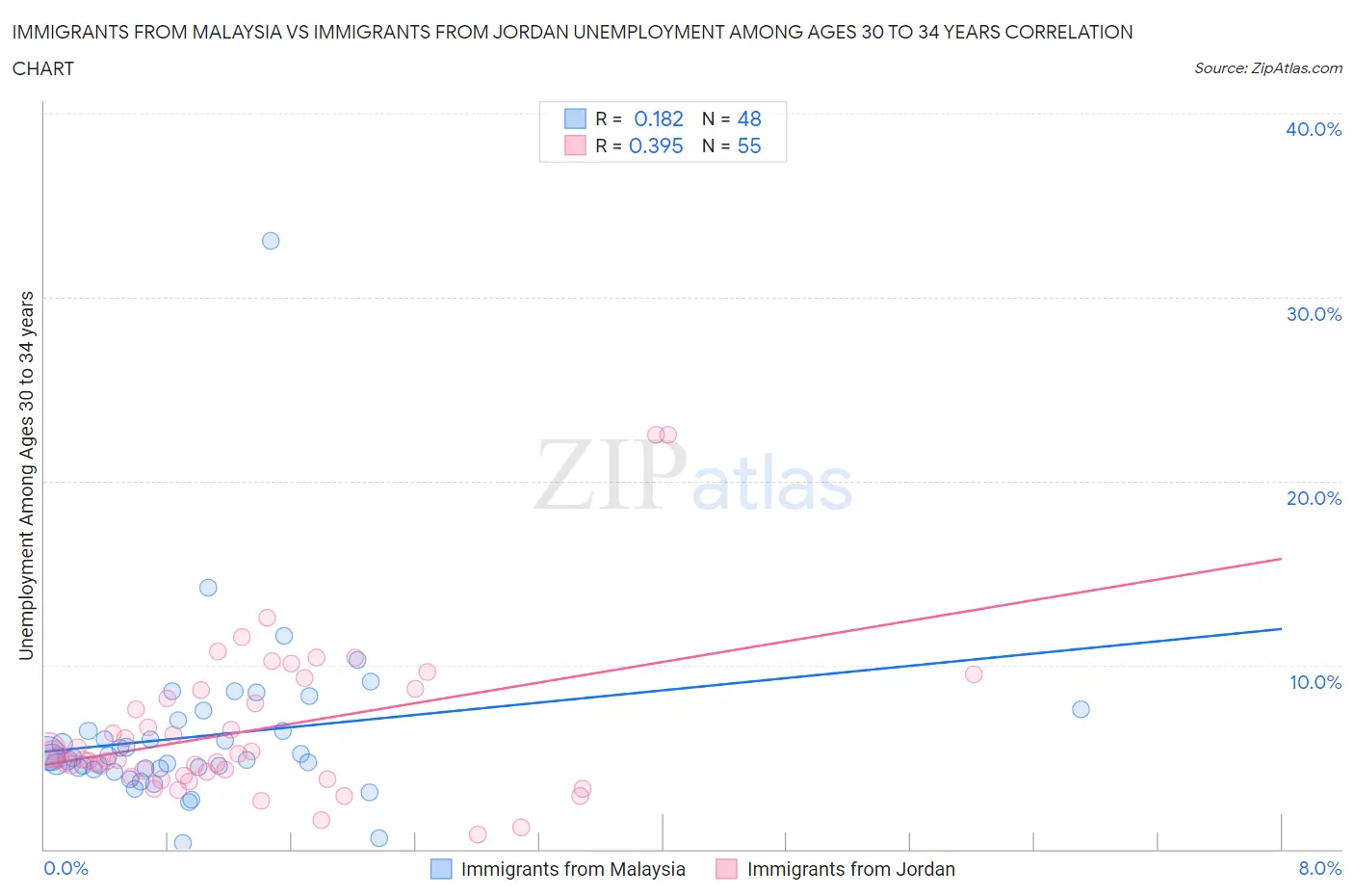 Immigrants from Malaysia vs Immigrants from Jordan Unemployment Among Ages 30 to 34 years