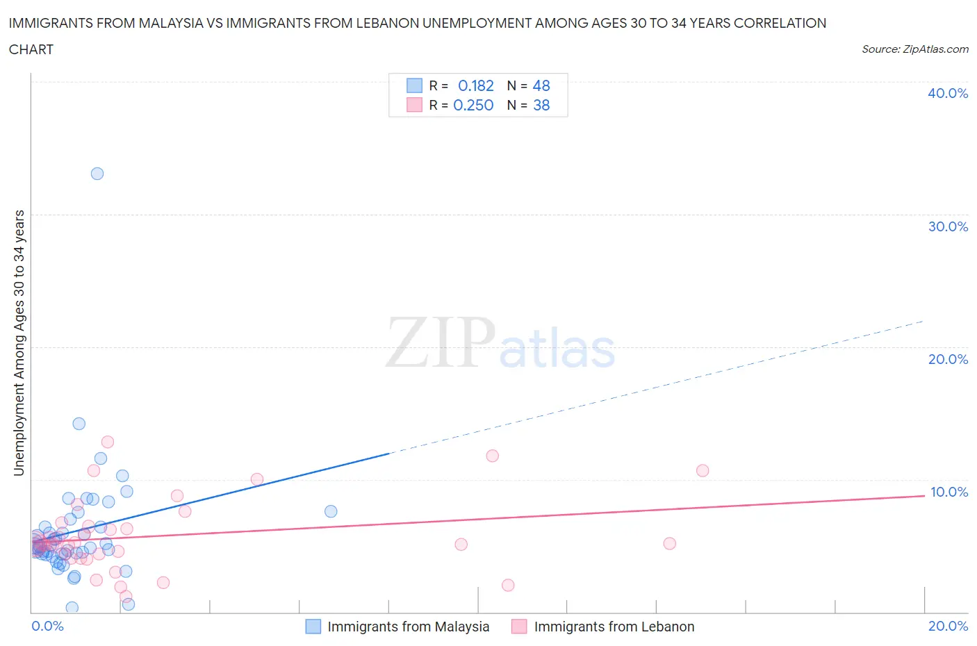 Immigrants from Malaysia vs Immigrants from Lebanon Unemployment Among Ages 30 to 34 years