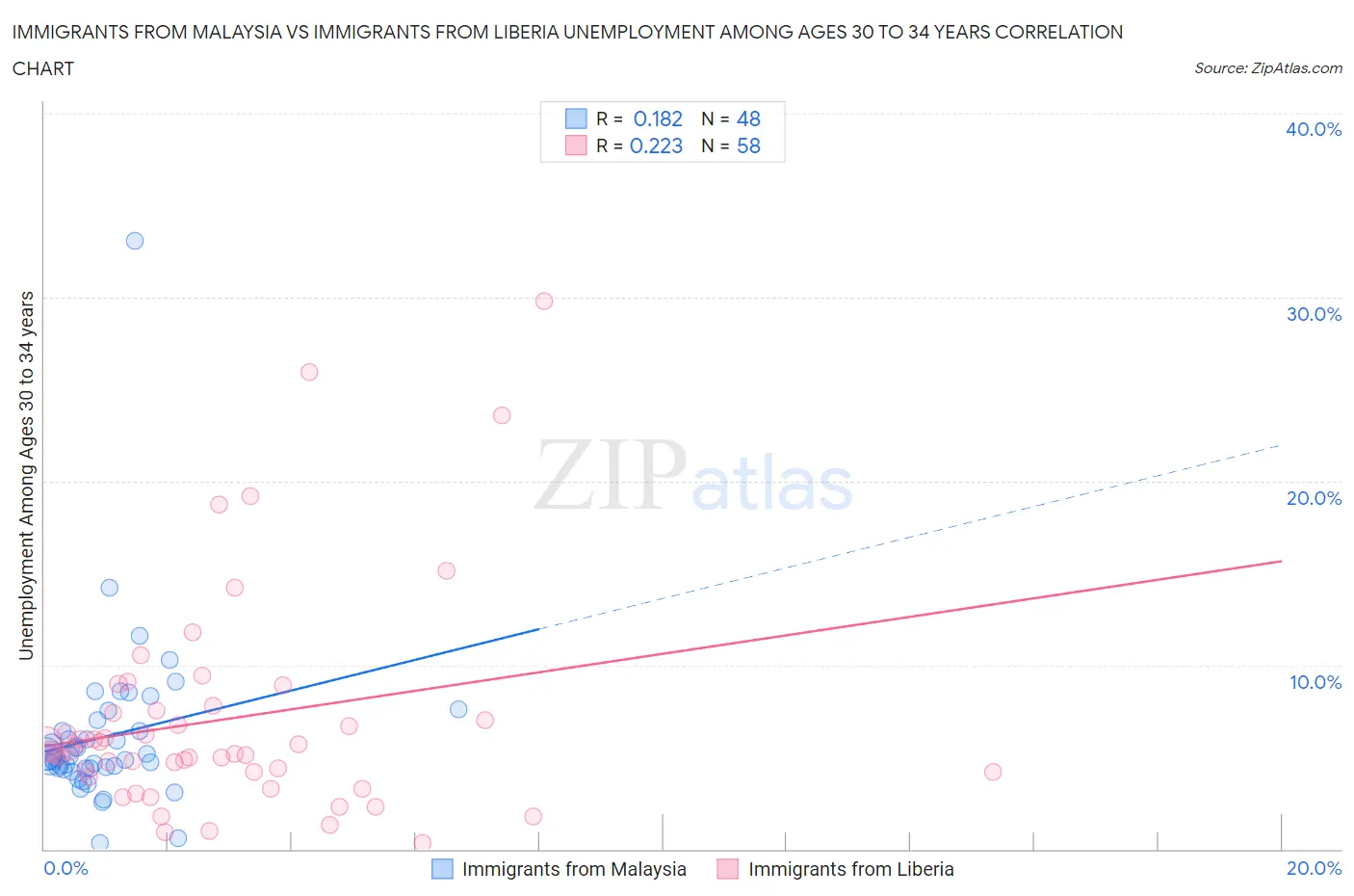 Immigrants from Malaysia vs Immigrants from Liberia Unemployment Among Ages 30 to 34 years