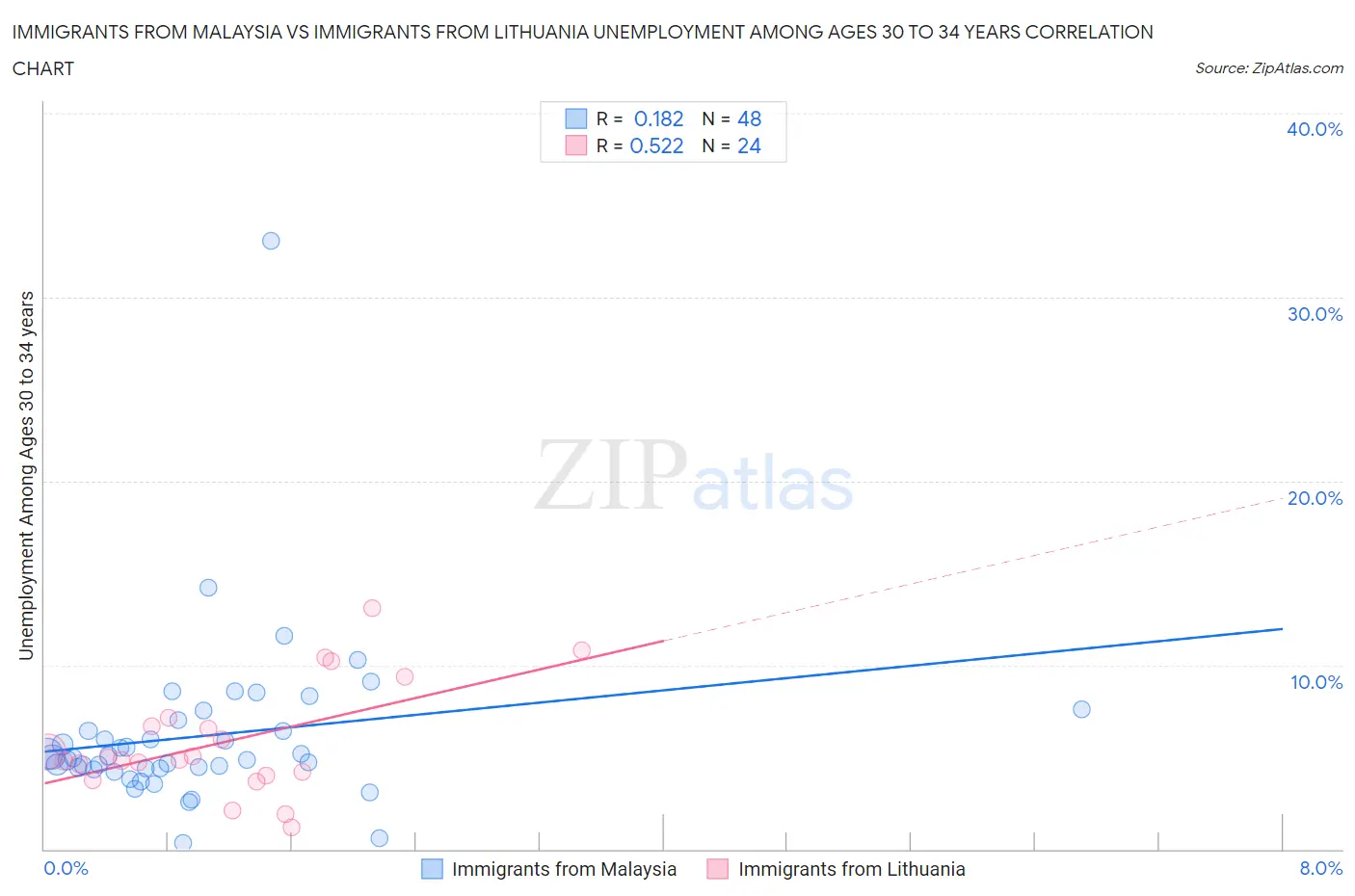 Immigrants from Malaysia vs Immigrants from Lithuania Unemployment Among Ages 30 to 34 years