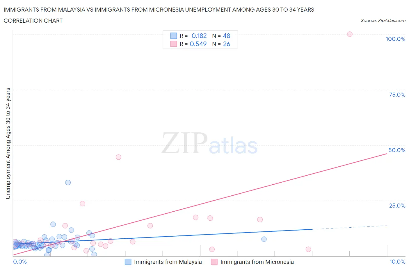 Immigrants from Malaysia vs Immigrants from Micronesia Unemployment Among Ages 30 to 34 years