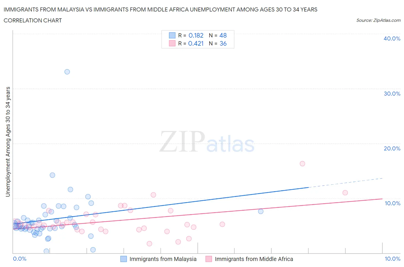 Immigrants from Malaysia vs Immigrants from Middle Africa Unemployment Among Ages 30 to 34 years