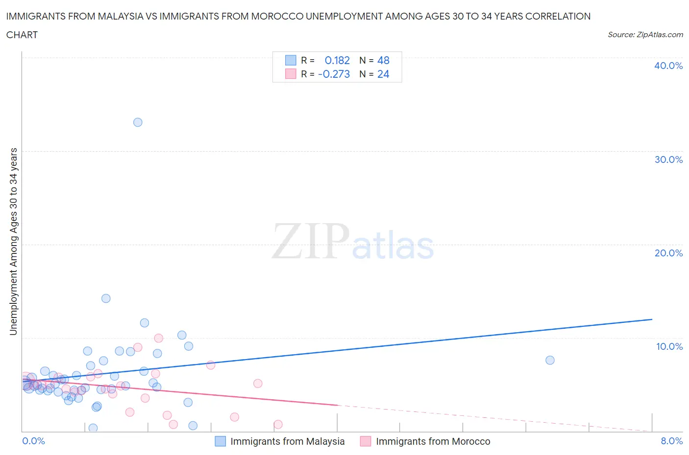 Immigrants from Malaysia vs Immigrants from Morocco Unemployment Among Ages 30 to 34 years