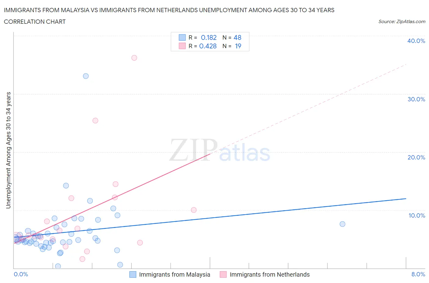 Immigrants from Malaysia vs Immigrants from Netherlands Unemployment Among Ages 30 to 34 years