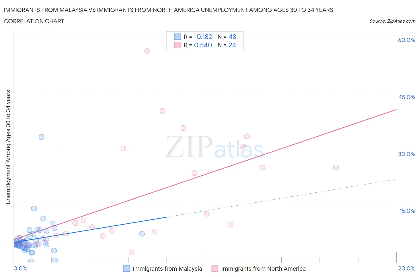 Immigrants from Malaysia vs Immigrants from North America Unemployment Among Ages 30 to 34 years