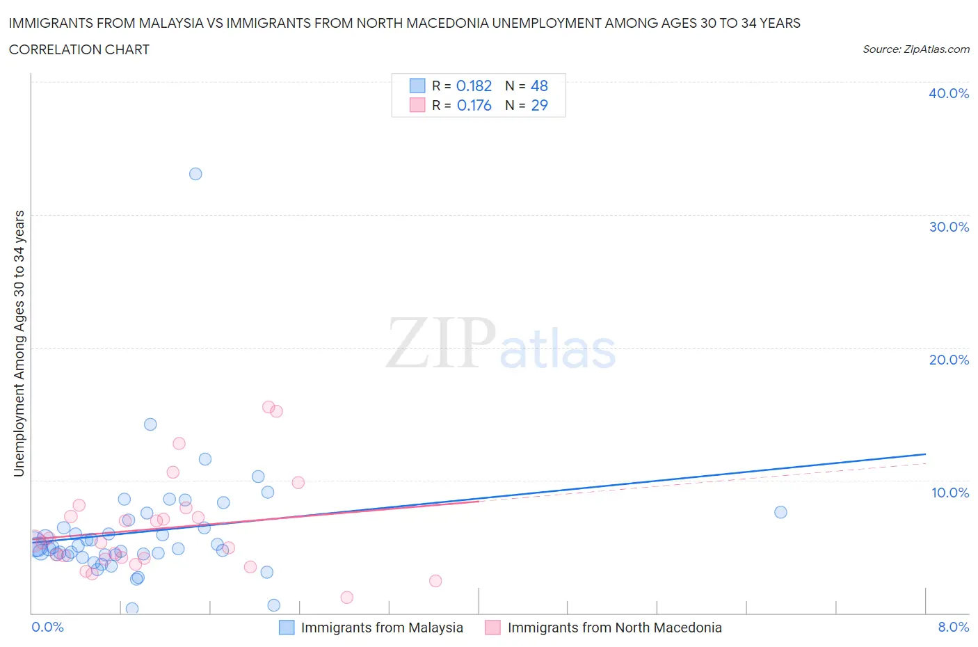 Immigrants from Malaysia vs Immigrants from North Macedonia Unemployment Among Ages 30 to 34 years