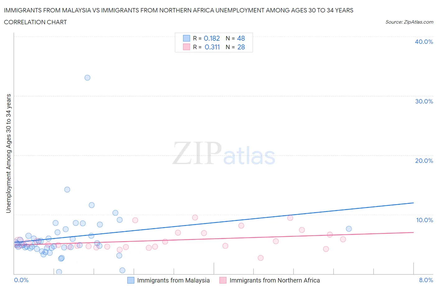 Immigrants from Malaysia vs Immigrants from Northern Africa Unemployment Among Ages 30 to 34 years