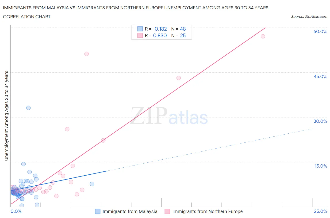 Immigrants from Malaysia vs Immigrants from Northern Europe Unemployment Among Ages 30 to 34 years