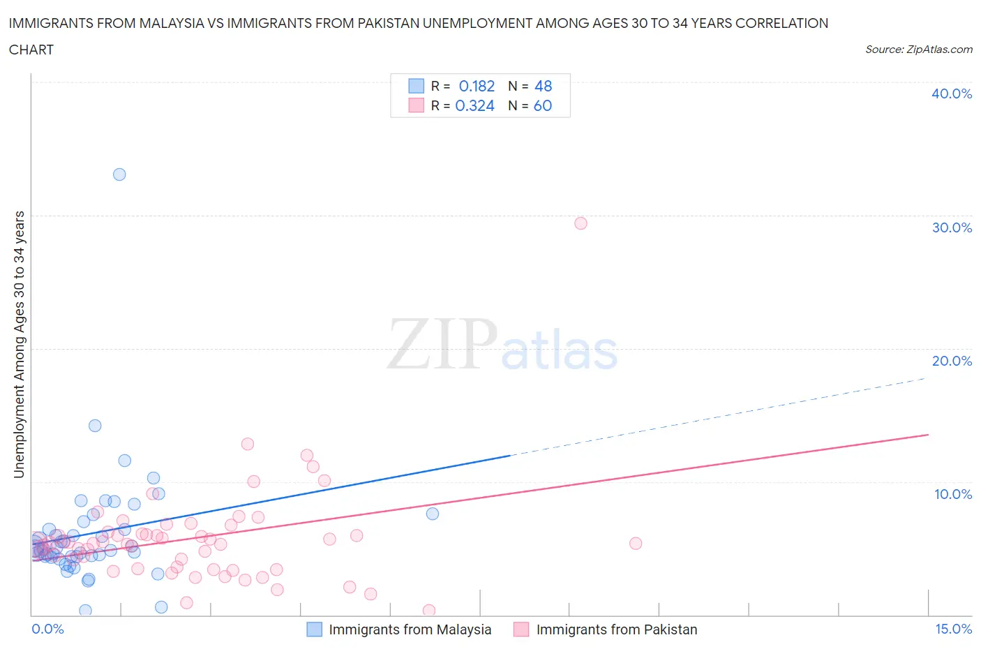 Immigrants from Malaysia vs Immigrants from Pakistan Unemployment Among Ages 30 to 34 years