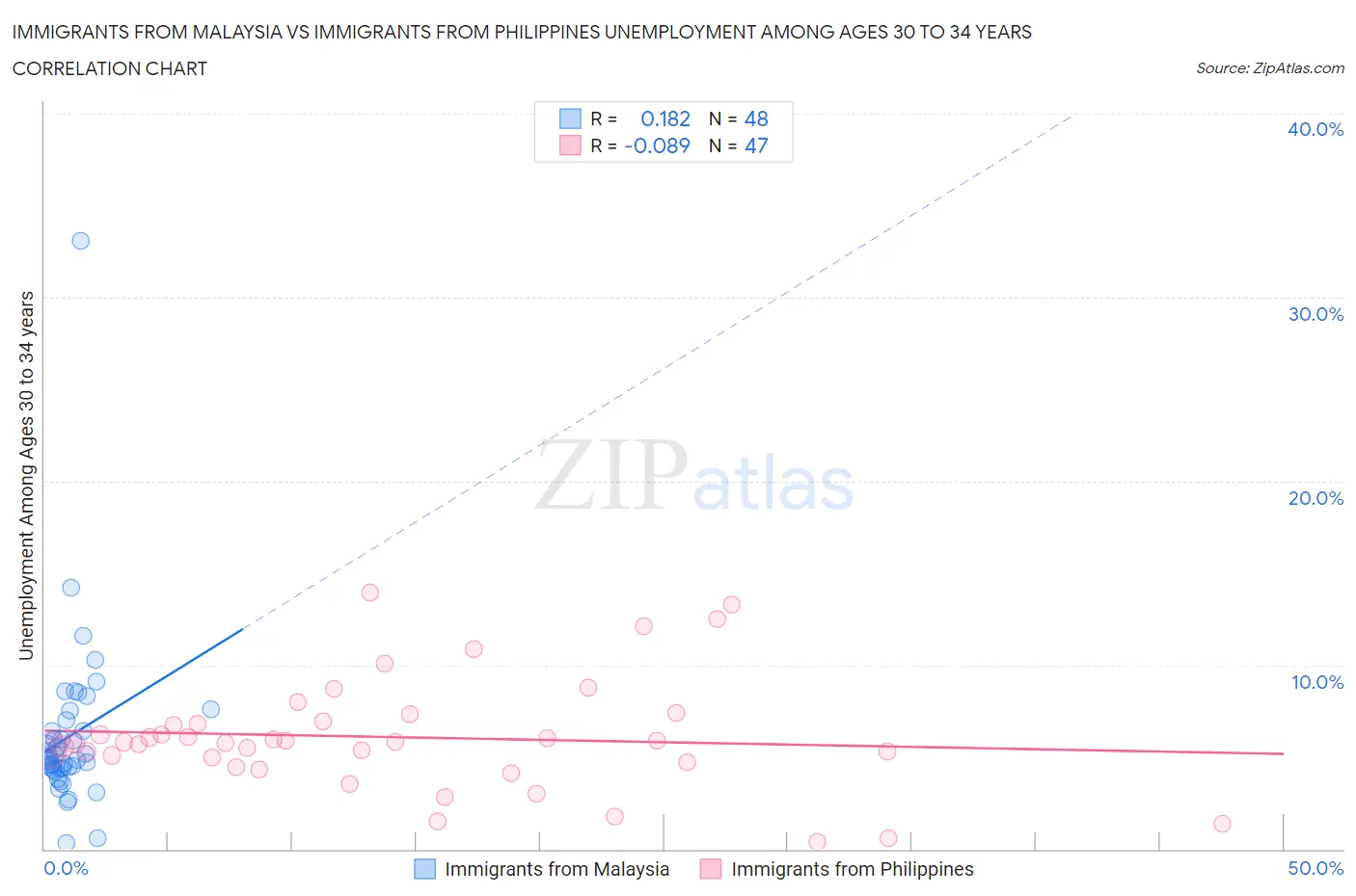 Immigrants from Malaysia vs Immigrants from Philippines Unemployment Among Ages 30 to 34 years