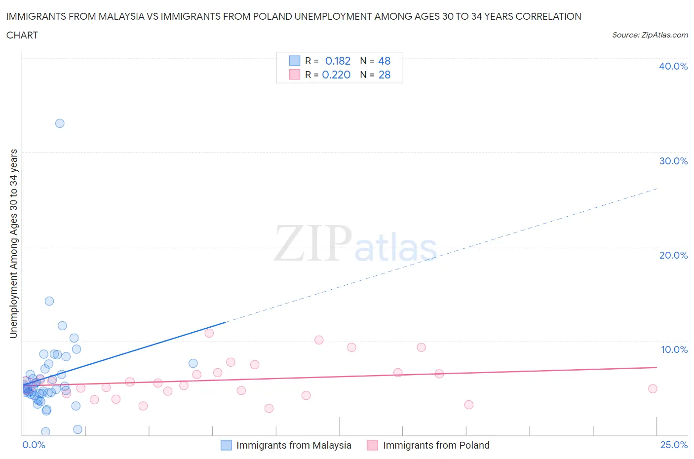 Immigrants from Malaysia vs Immigrants from Poland Unemployment Among Ages 30 to 34 years