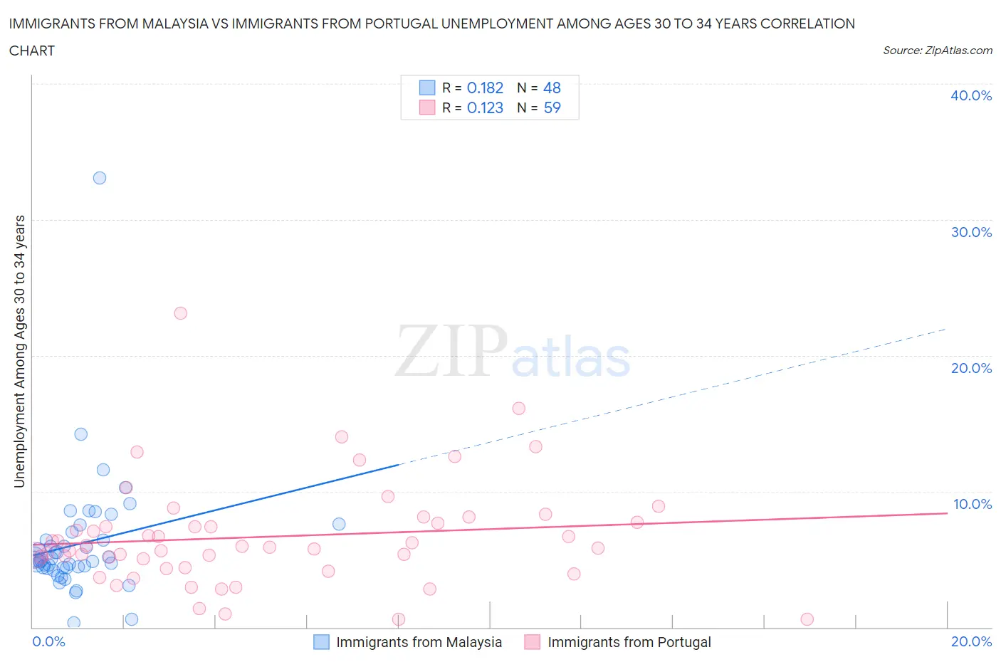 Immigrants from Malaysia vs Immigrants from Portugal Unemployment Among Ages 30 to 34 years