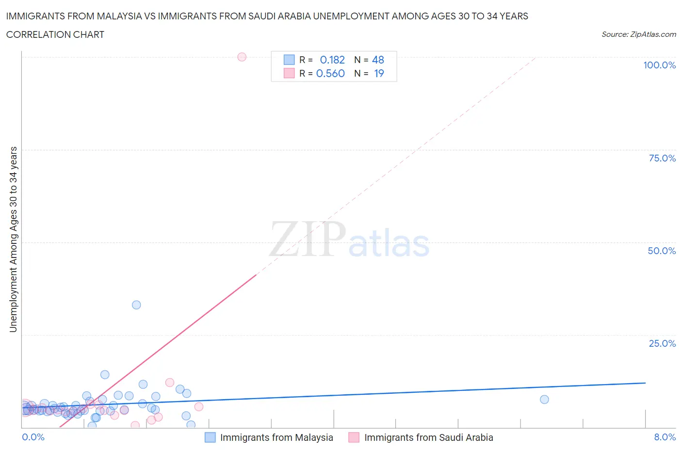 Immigrants from Malaysia vs Immigrants from Saudi Arabia Unemployment Among Ages 30 to 34 years