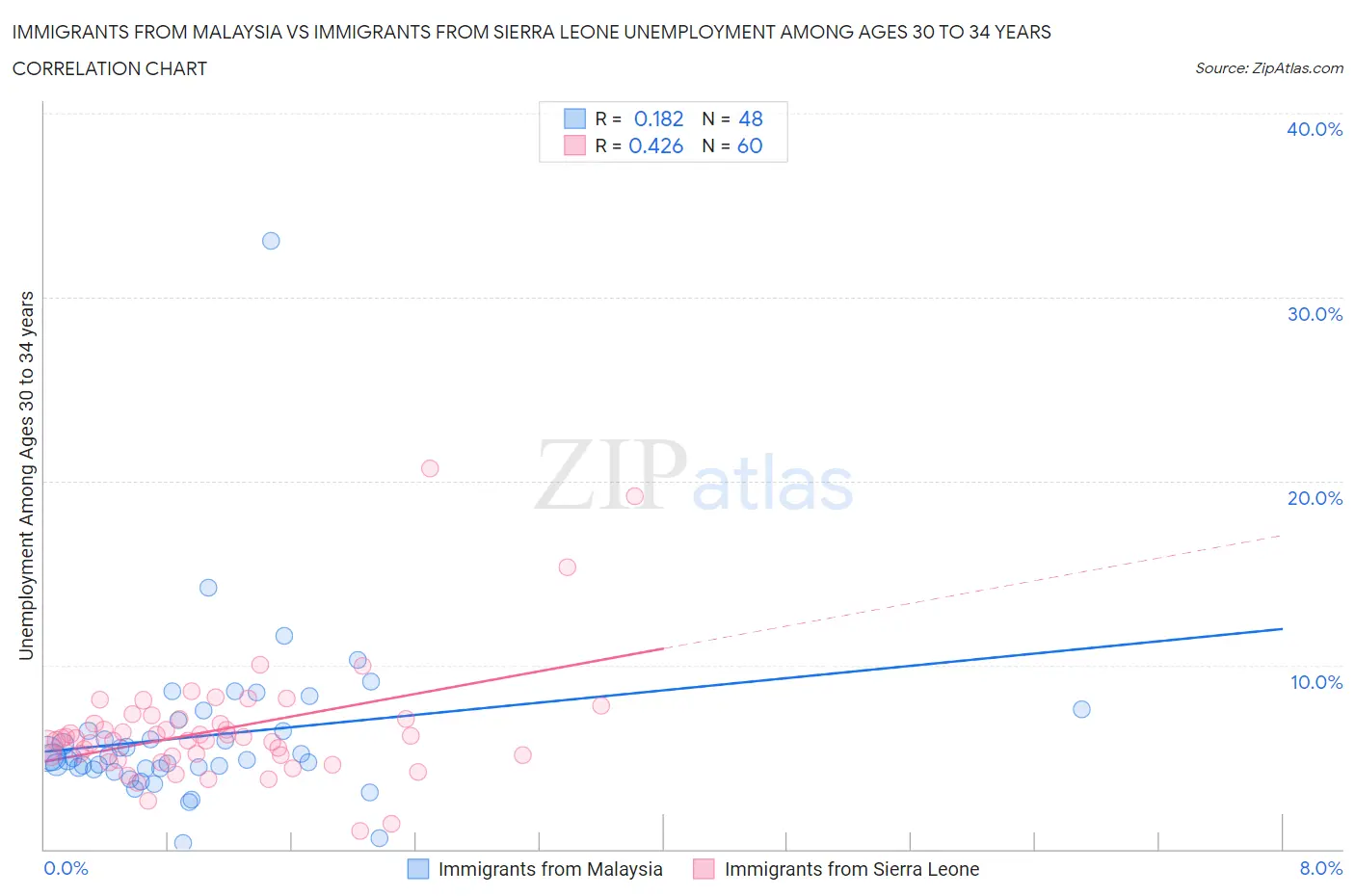 Immigrants from Malaysia vs Immigrants from Sierra Leone Unemployment Among Ages 30 to 34 years