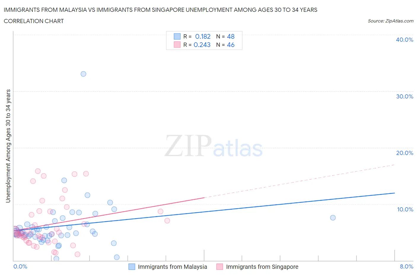 Immigrants from Malaysia vs Immigrants from Singapore Unemployment Among Ages 30 to 34 years