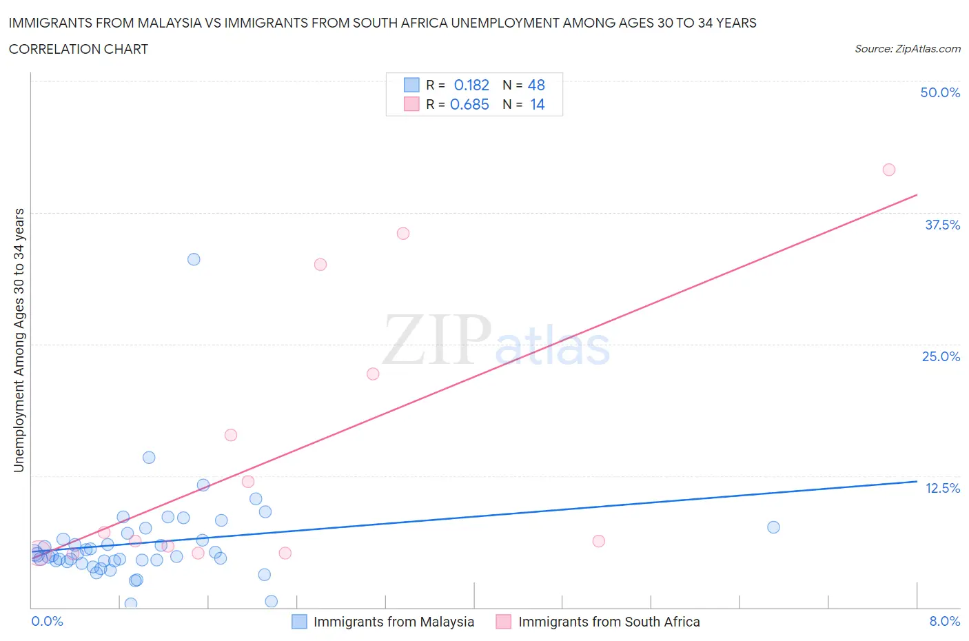 Immigrants from Malaysia vs Immigrants from South Africa Unemployment Among Ages 30 to 34 years