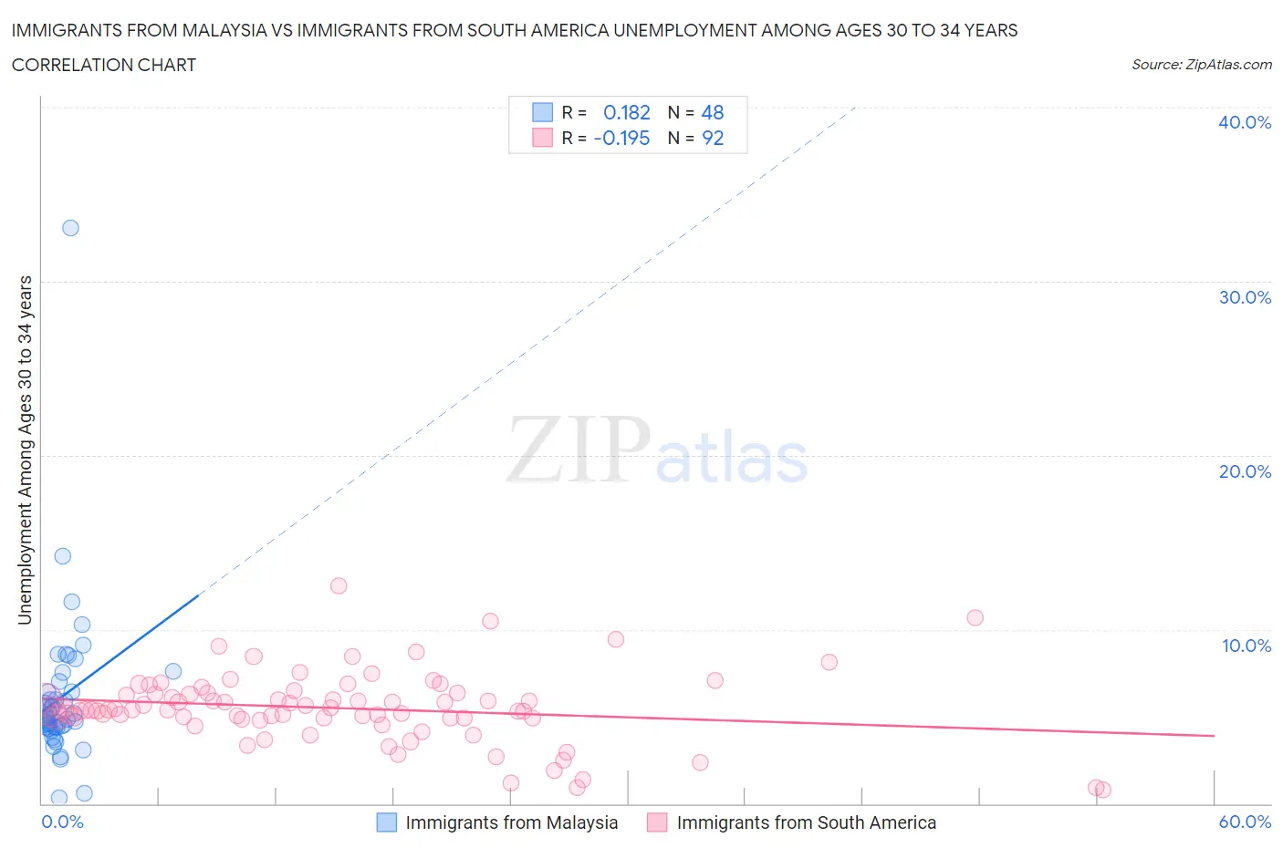 Immigrants from Malaysia vs Immigrants from South America Unemployment Among Ages 30 to 34 years