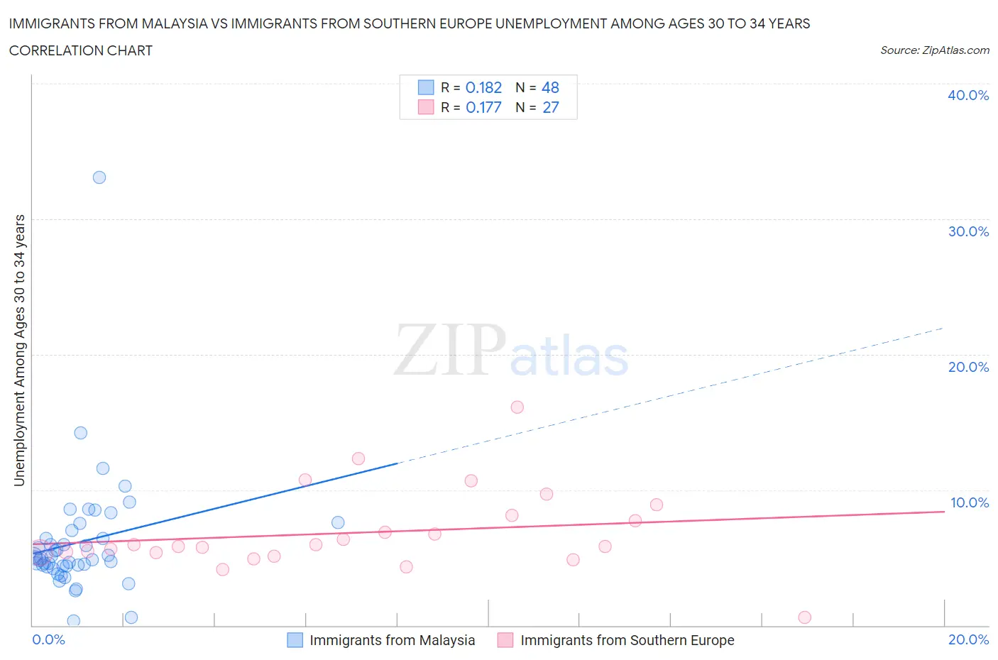 Immigrants from Malaysia vs Immigrants from Southern Europe Unemployment Among Ages 30 to 34 years