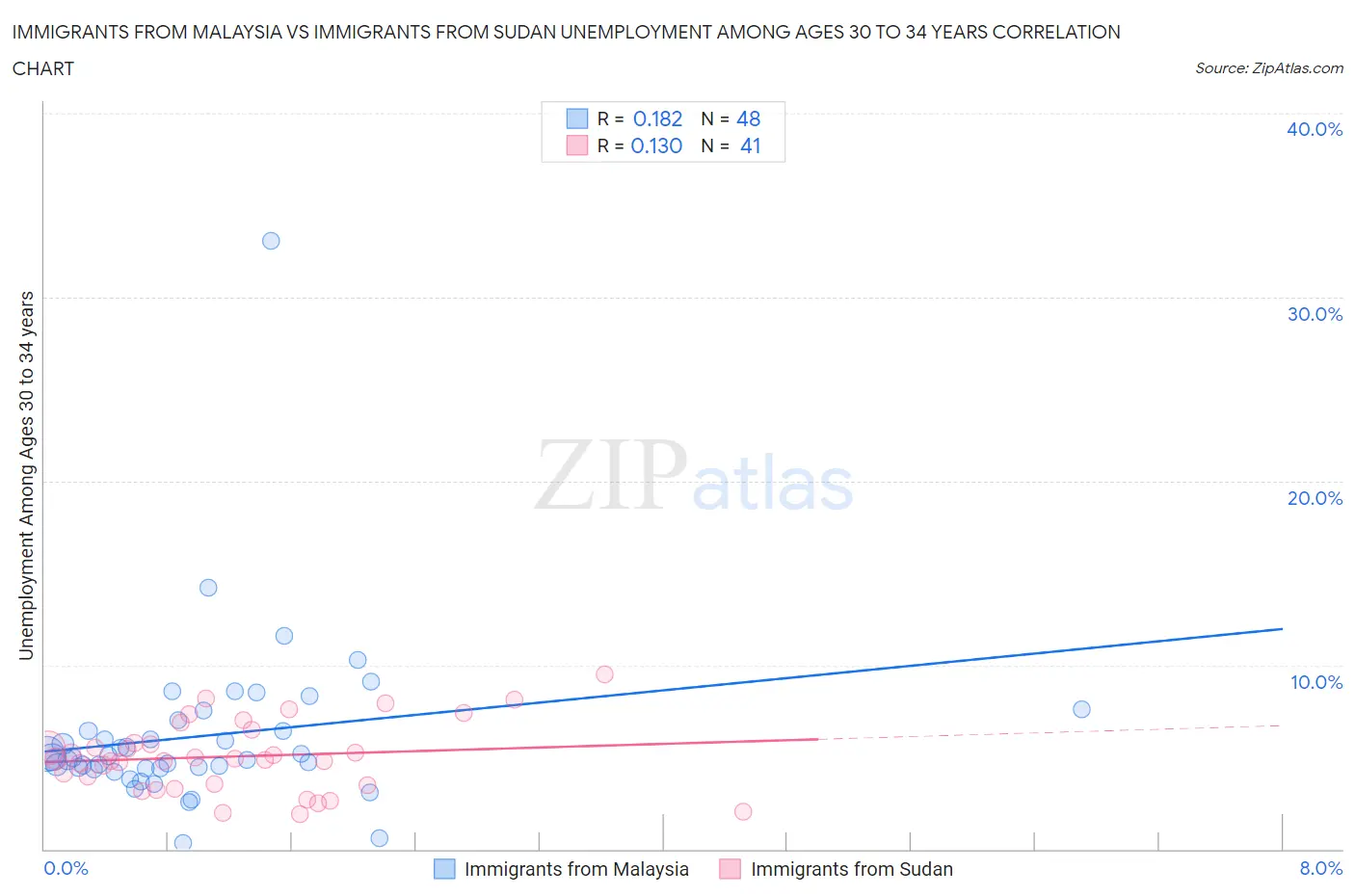 Immigrants from Malaysia vs Immigrants from Sudan Unemployment Among Ages 30 to 34 years