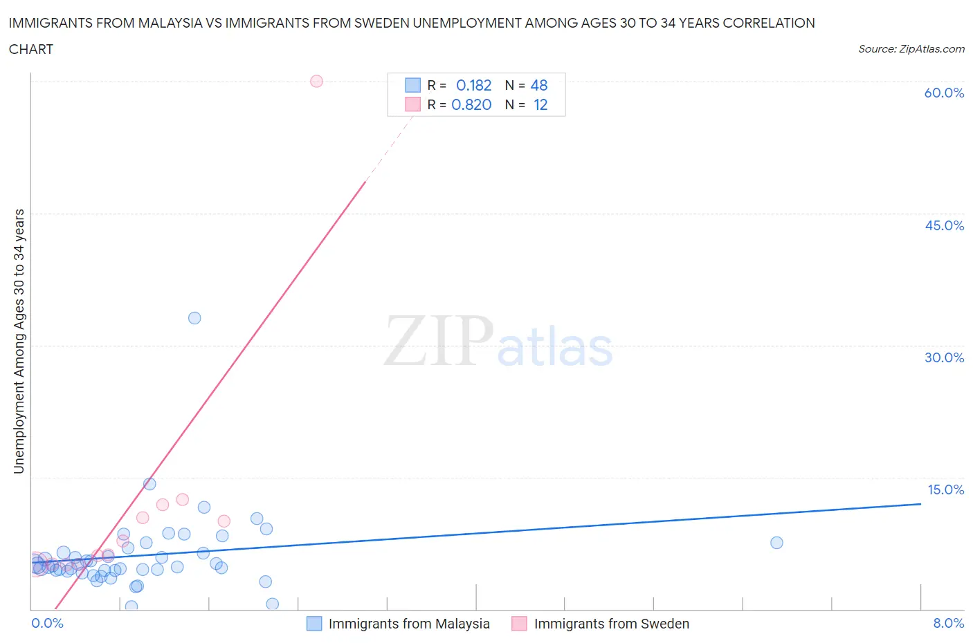 Immigrants from Malaysia vs Immigrants from Sweden Unemployment Among Ages 30 to 34 years